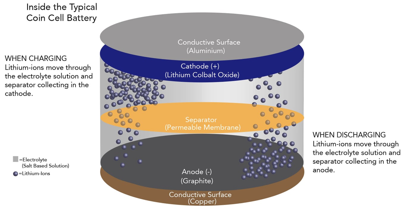 Inside coin cell battery