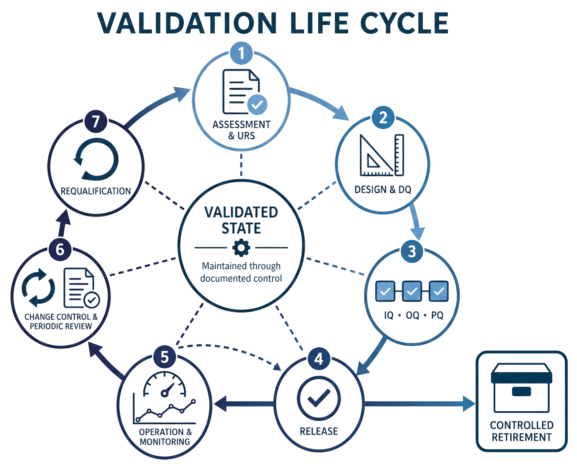 Validation lifecycle