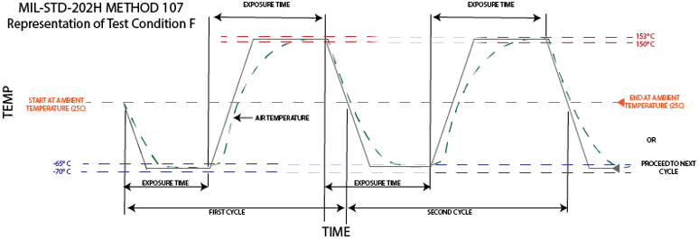 temp-cycling-202H temp cycling Military testing standard 202H method 107 condition F