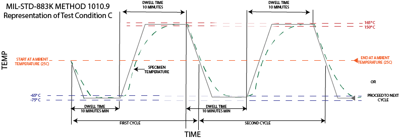 temp cycling 883K Military testing standard 883K method 1010.9 condition C