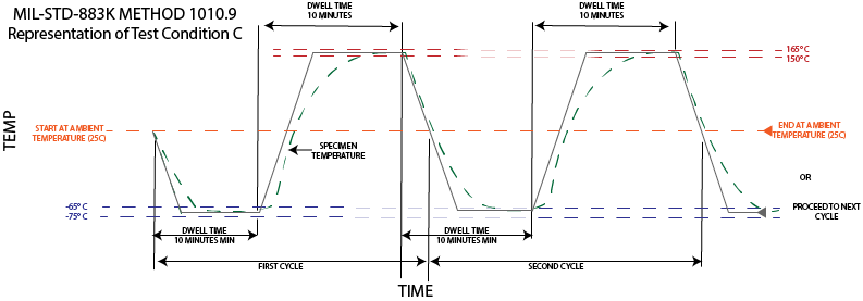 temp cycling 883K Military testing standard 883K method 1010.9 condition C